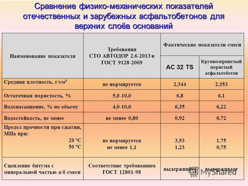 Асфальтобетон марки 1 и 2 отличия