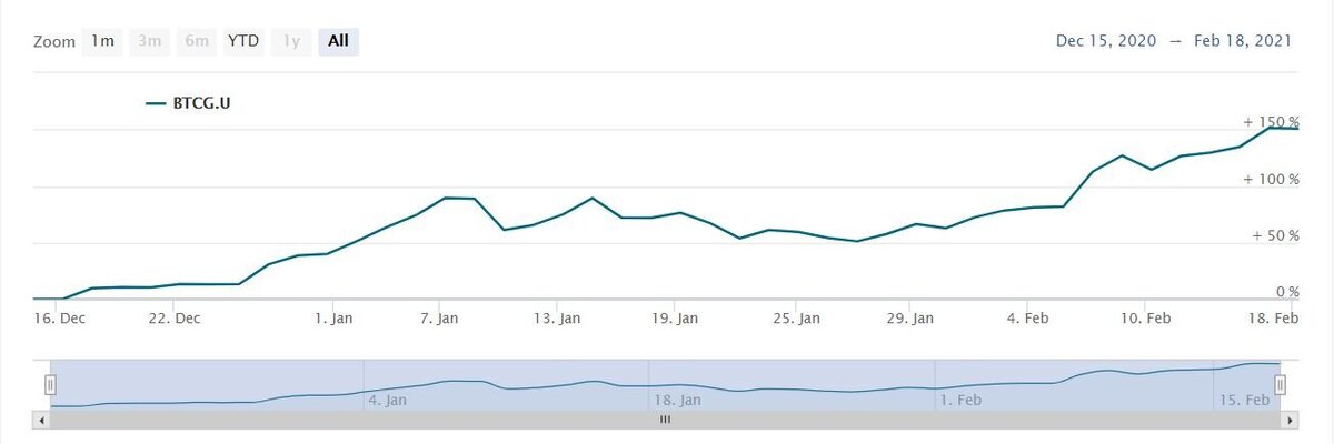 График CI Galaxy Bitcoin Fund