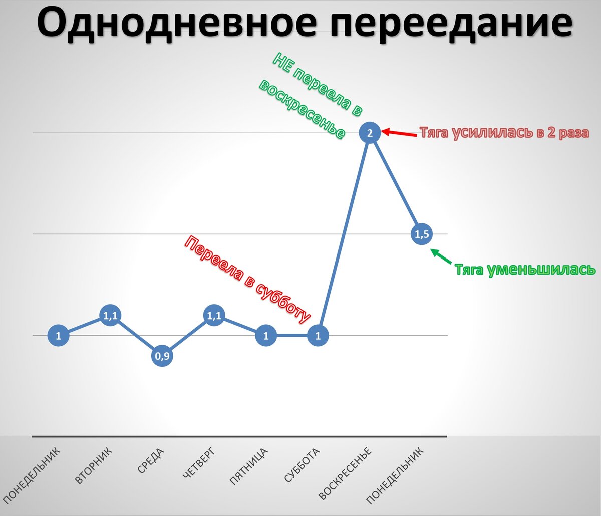 2 дня подряд