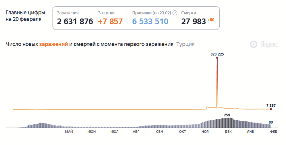 По данным сайта https://yandex.ru/covid19/stat