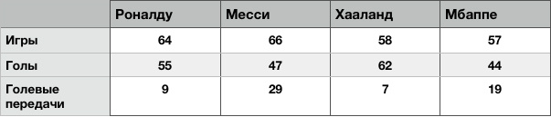 Статистика только в национальных лигах и Лиге чемпионов. Голевые передачи Хааланда в австрийской Бундеслиге, не учитываются.