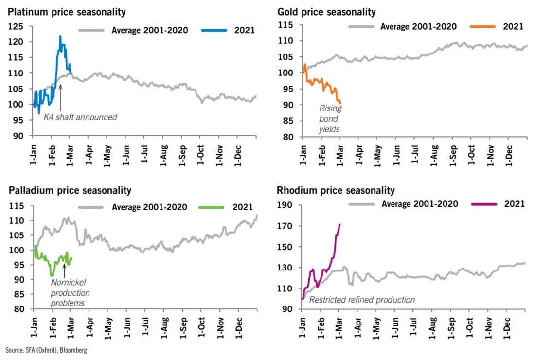 Палладий график роста 2021. Спрос на золото 2021. Инвестиционный спрос в драгоценные металлы в 2021. Динамика роста палладия и золота за 1 год график. Курсы драгметаллов цб на сегодня