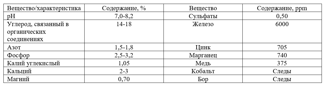 На данный момент, в силу отсутствия в РФ технологий извлечения и переработки биомассы, в нормативной документации в принципе нет понятия «биоудобрения». Ближайшим аналогом можно считать «органические удобрения», состав которых был регламентирован лишь в 2016 году (ГОСТ 33830). Понятие «органические удобрения» в контексте упомянутого стандарта включает отходы животноводства (навоз, помет), а также торф, солому, опилки и пр. Единым требованием для такого рода удобрений является полное отсутствие патогенных микроорганизмов, жизнеспособных яиц, личинок и цист. Требования к pH на уровне 6,0-8,5, а  содержание элементов т.н. группы NPK (азот, фосфор калий) в удобрениях, полученных из помета и навоза, соответственно, должно быть не менее 0,1-2 и 0,05-0,6% для азота, фосфора 0,1-2 и 0,01-0,5%, калия 0,04-8 и 0,01-0,6%. Очевидно, что по данным показателям, состав биомассы, полученной из бытовых отходов, даже превосходит требования стандарта.