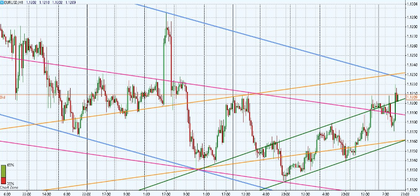Канальная стратегия Форекс