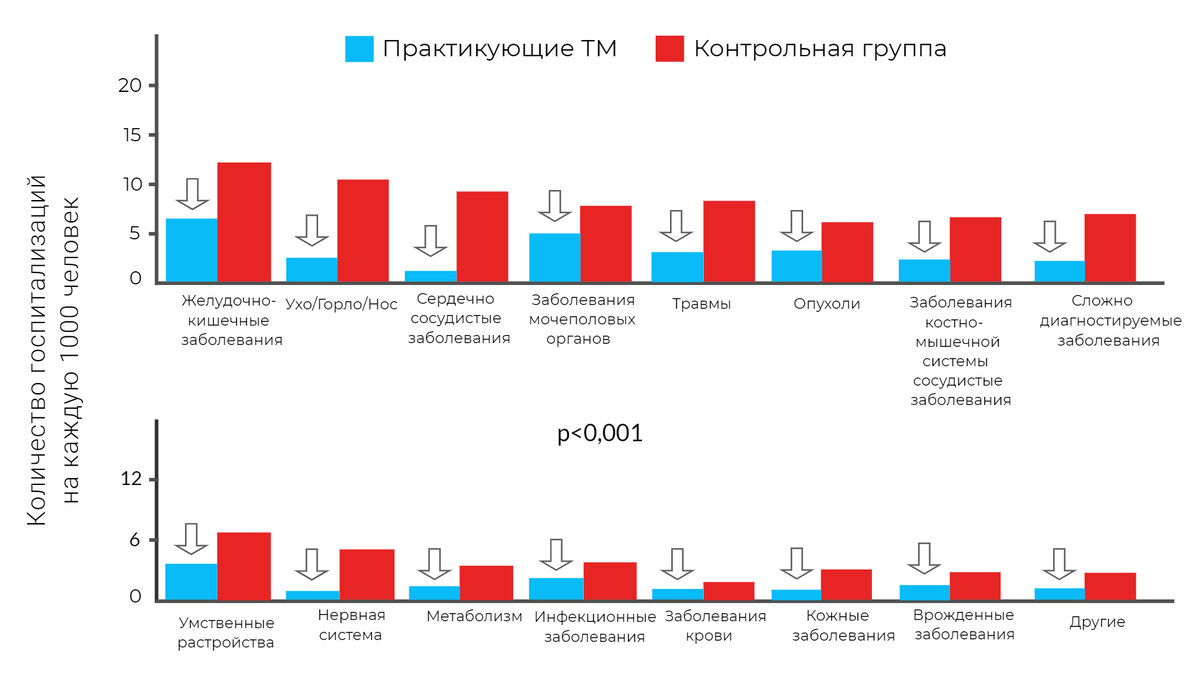 Снижение заболеваемости благодаря Трансцендентальной Медитации; Источник: Medical care utilization and the Transcendental Meditation program Psychosomatic Medicine 49 (1987): 493-507