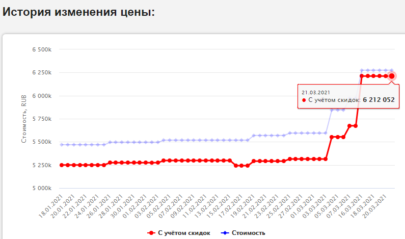 Ну что, ПИК уронил цены! Недвижка понеслась вниз?