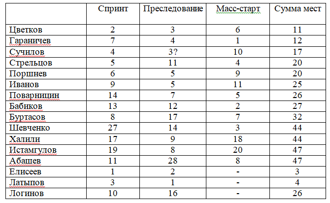 Места, занятые биатлонистами в личных гонках ЧР 2021