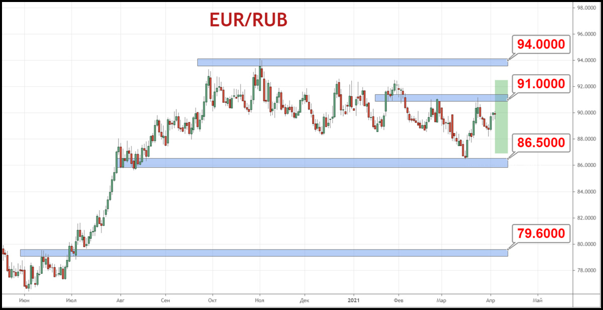 Курс евро к рублю сегодня краснодар. EUR RUB. 1990 Евро в рублях. 1.65 EUR to RUB.