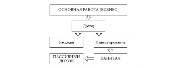 Денежные потоки финансово грамотного человека