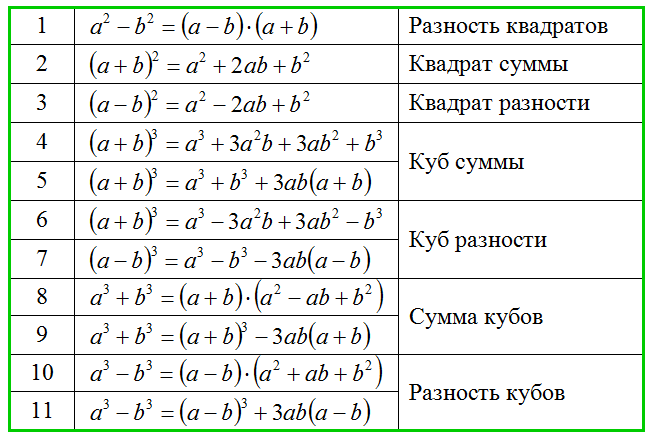 Формулы сокращенного умножения таблица для печати