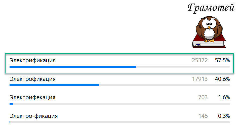 Пиши правильно: Электрификация. Фото автора   