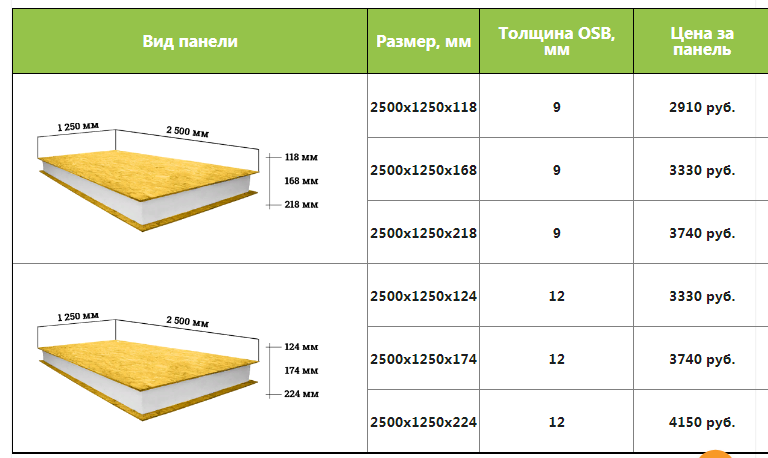 Стоимость СИП панелей