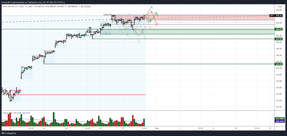 предположительное ожидание движения на 29.10.21
