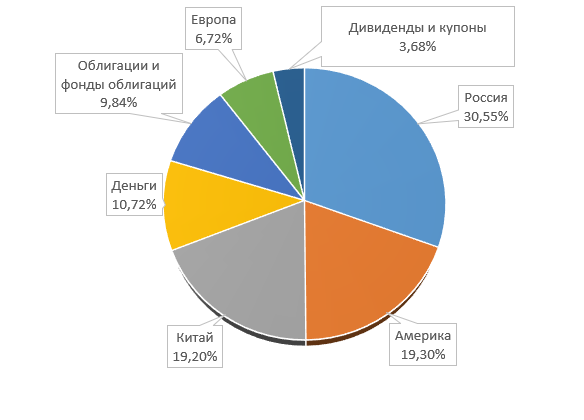 Мой портфель: список стран