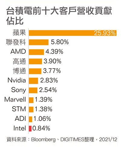 Крупнейшие клиенты TSMC