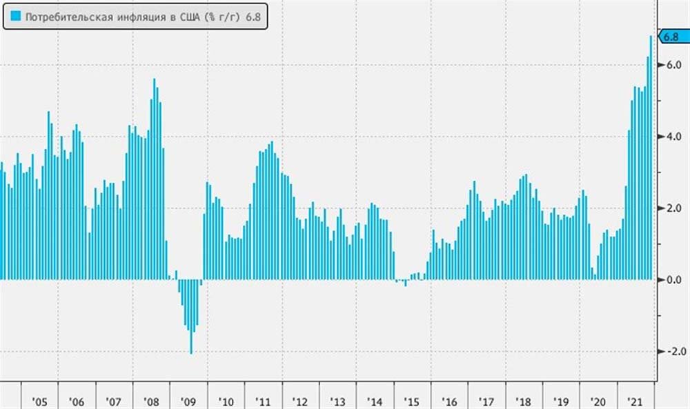 Потребительская инфляция в США достигла 6,8%