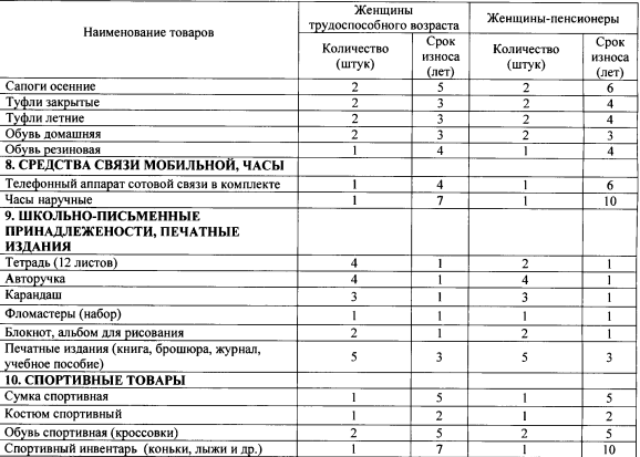 Кроссовки и костюм спортивный  добавили.