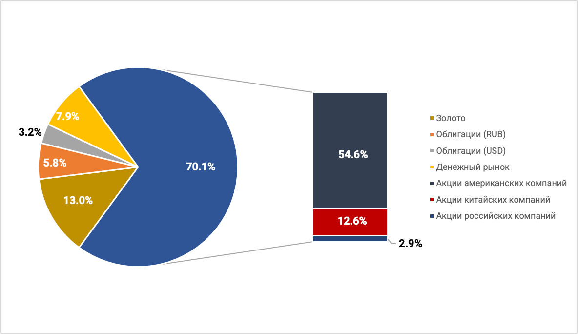 Примечание: веса TRUR, TUSD распределены в соответствии с текущими долями (информация представлена на сайте УК). Источник: Московская биржа, расчеты FinEx