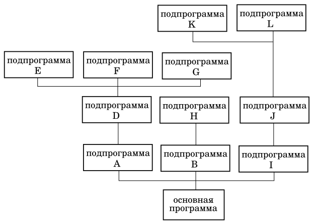 Пример дерева вызовов обобщенной программы для ЭВМ. Иллюстрация моя