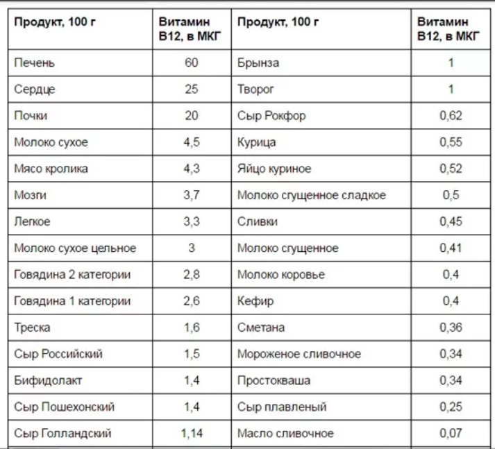 Таблица содержащая. Витамин в12 в каких продуктах содержится больше всего таблица. Витамин в12 содержание в продуктах таблица. Содержание витамина в12 в продуктах питания таблица. Витамин b12 где содержится в продуктах таблица