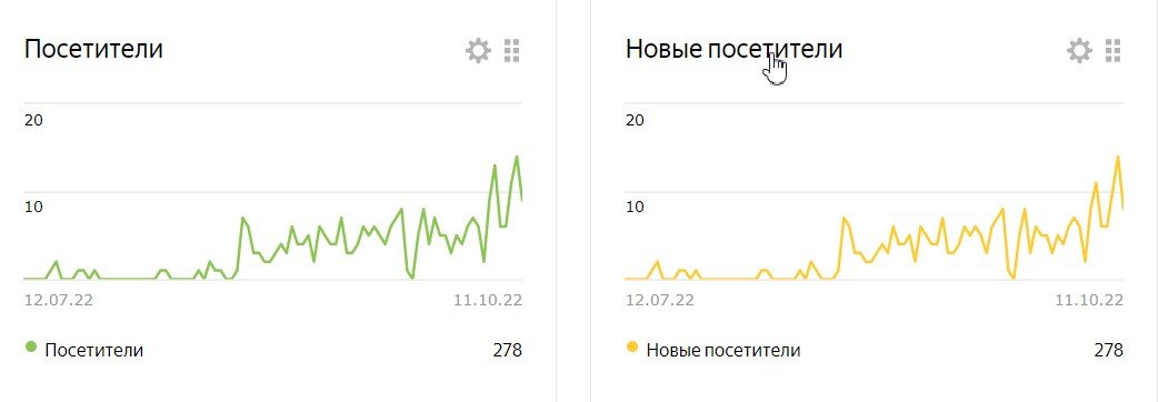 Статистика посещения блога на Дзен
