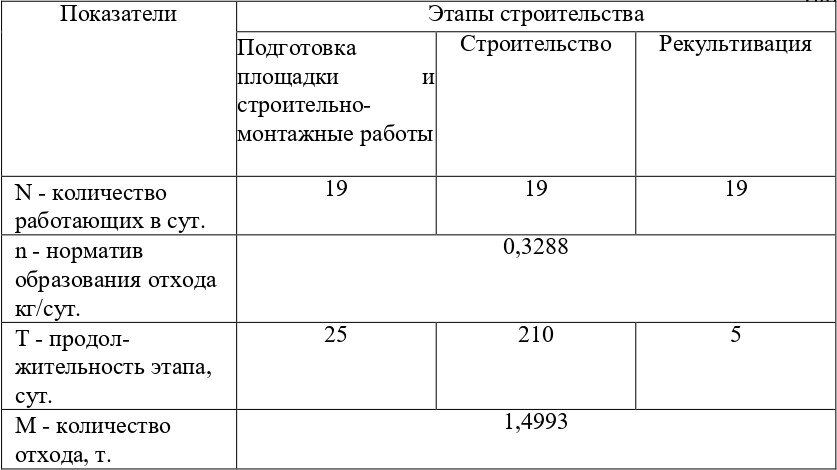 Плотность пищевых отходов кухонь