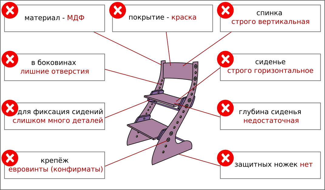 Растущий стул как правильно отрегулировать