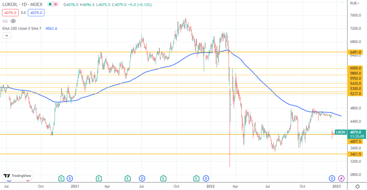 Причина покупать акций Лукойла - График стоимости 