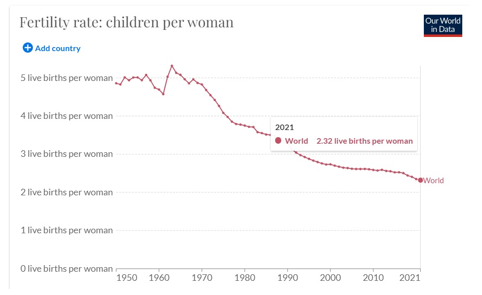 скрин из https://ourworldindata.org/fertility-rate