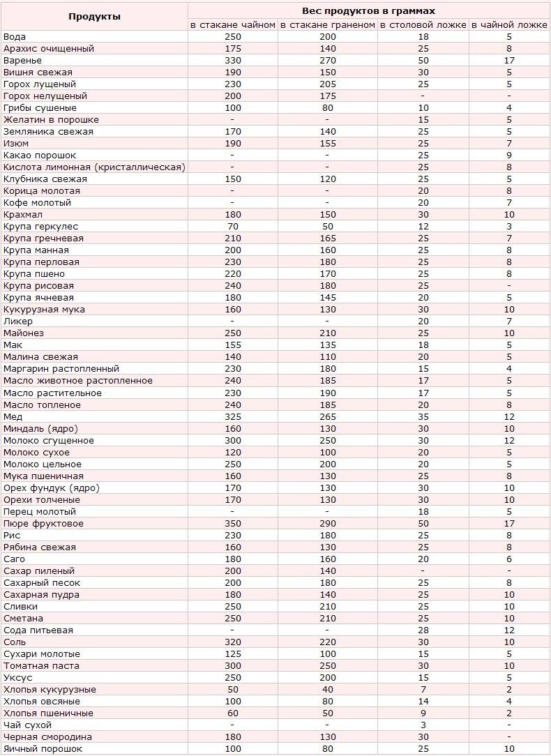Мерная таблица продуктов в стакане и ложках в граммах