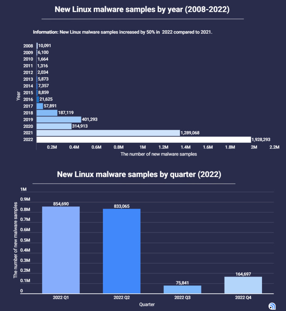 Образцы вредоносных программ для Linux от AtlasVPN.