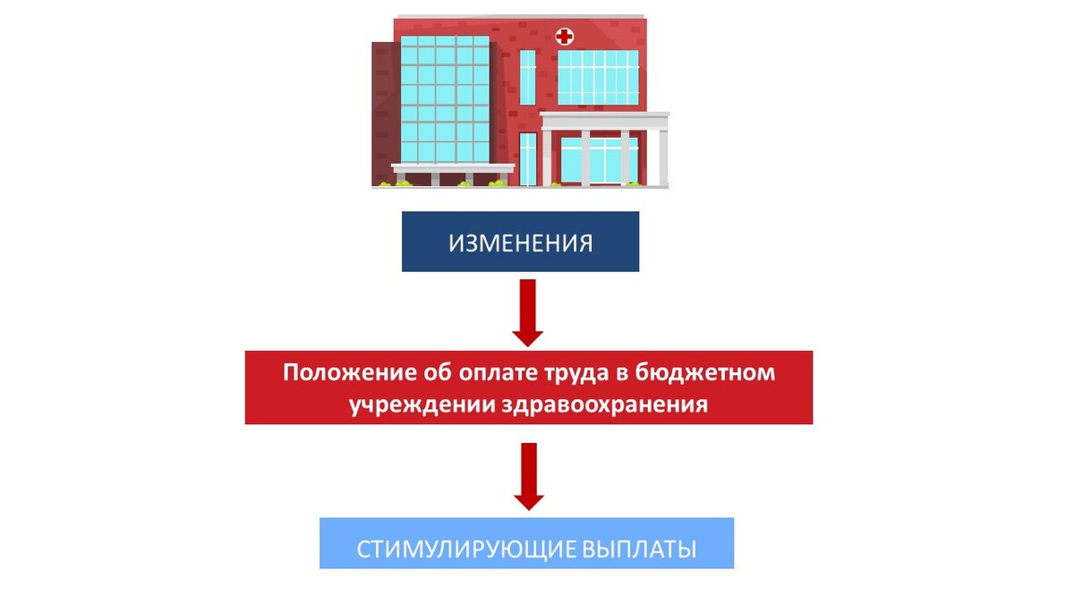 В Положение об оплате труда БУЗа внесены изменения. Рисунок медицинского юриста Алексея Панова   