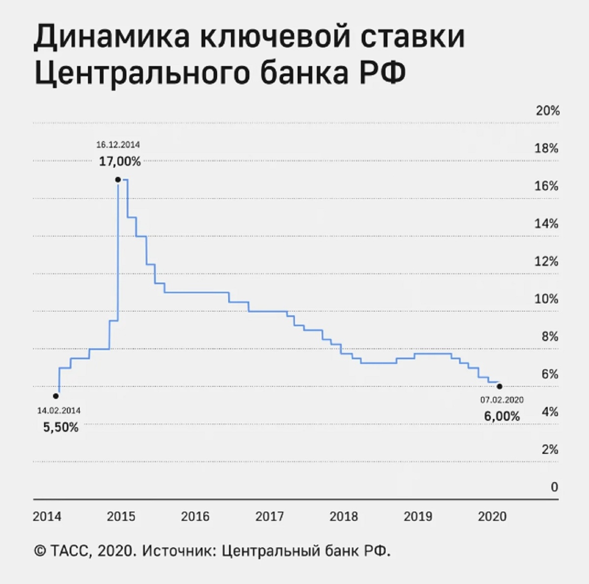 9.06.20 Ставка центробанка была снижена до 4,5%