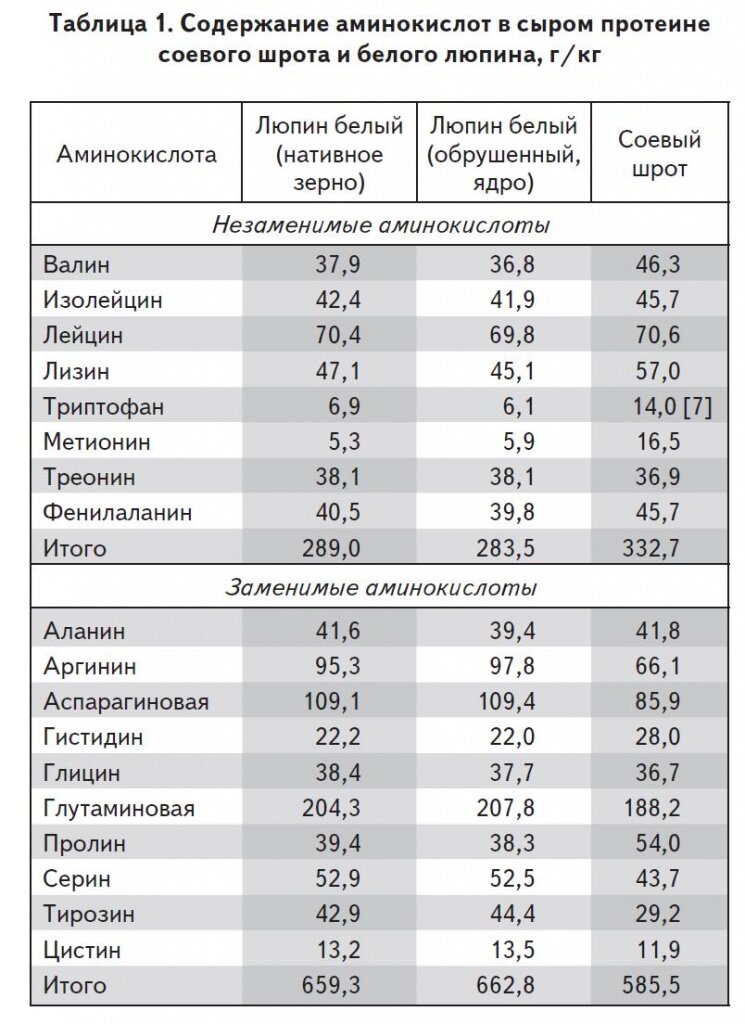 Аминокислоты в кукурузной каше