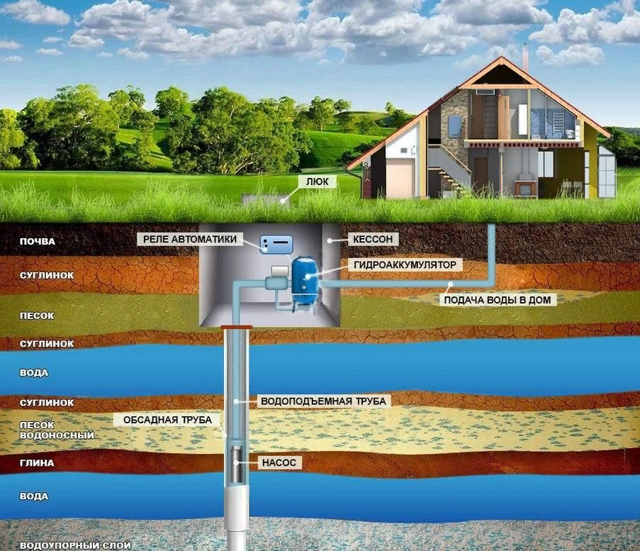 Дом какой вода. Схема обустройства артезианской скважины. Скважина на воду. Обустройство артезианской скважины. Скважина на участке.
