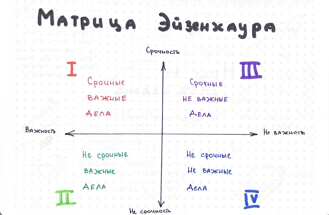 Матрица Эйзенхауэра. Как всё успевать и быть продуктивным | Script | Дзен