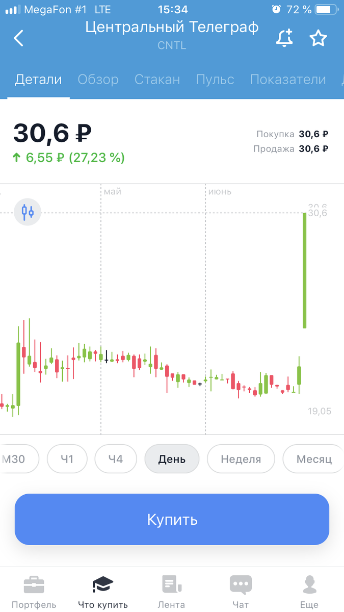 акции, мосбиржа, телеграф