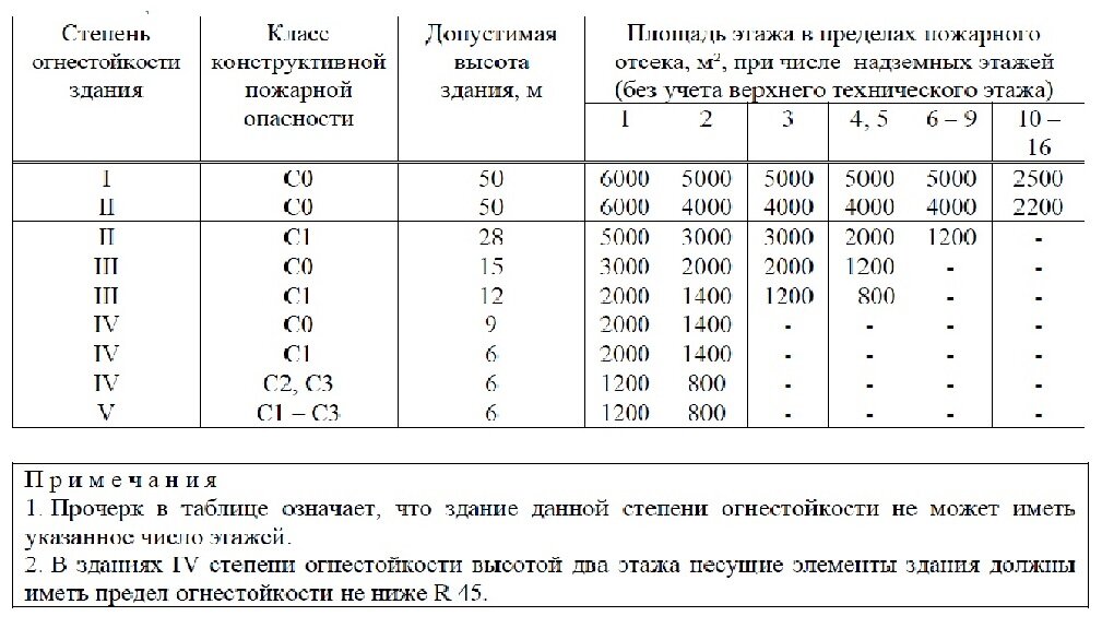 1.13130 2020. СП 2.13130.2020 степень огнестойкости. Степень огнестойкости здания таблица СП. СП 2.13130.2020 таблица 3. Степень огнестойкости здания сп4.