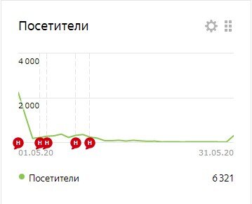 В день было порядка от 80 до 250 посетителей.