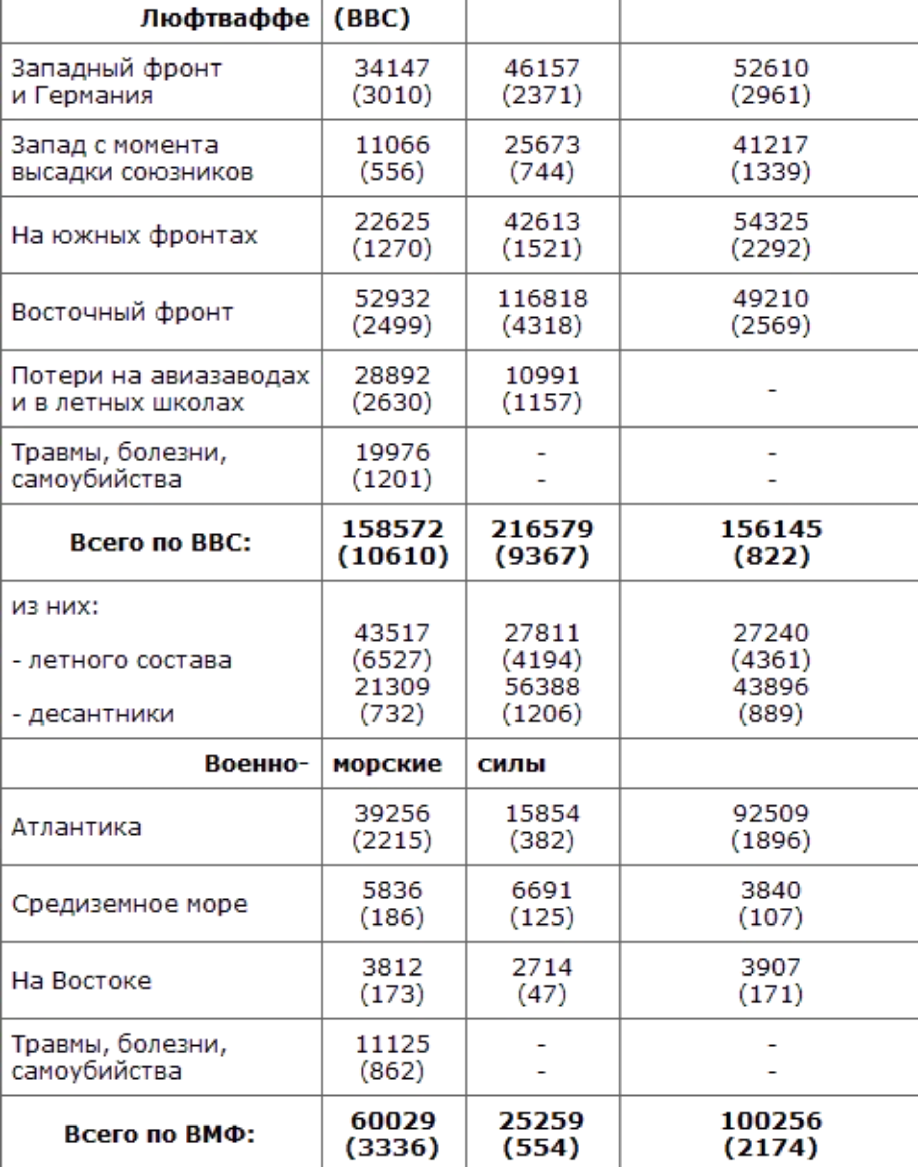 Сколько людей погибло во второй. Потери армии СССР И Германии в ВОВ таблица. Потери СССР В Великой Отечественной войне по годам таблица. Потери СССР И Германии в Великой Отечественной войне таблица. Потери государств во второй мировой войне таблица.