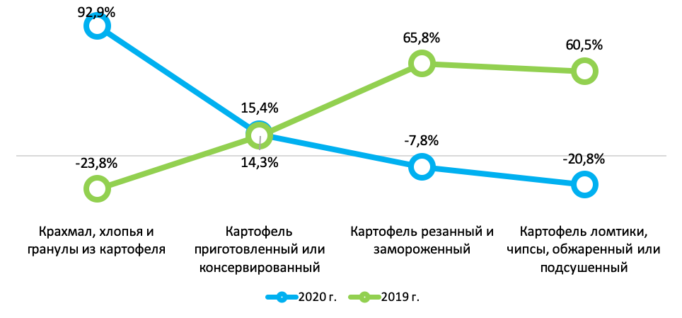 спрос в россии. рынок переработки. емкость рынка переработанного картофеля в рублях. – объём рынка плодоовощных товаров. диаграмма статистика заболеваний.