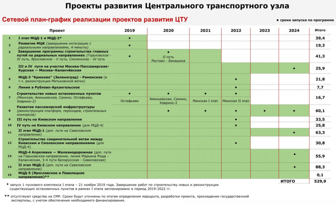 Расписание мцд долгопрудная. Пассажиропоток МЦК. МЦД сроки запуска. Пассажиропоток МЦД.