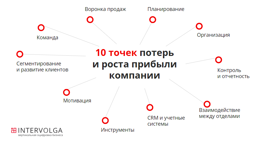 Отдел формирования. Схема построения отдела продаж. План построения отдела продаж. Развитие отдела продаж. План формирования отдела продаж.