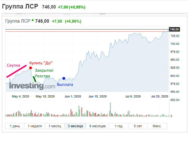 Динамика акций в период дивидендов на примере акций ЛСР (2020-ый год), скрин с сайта investing.com