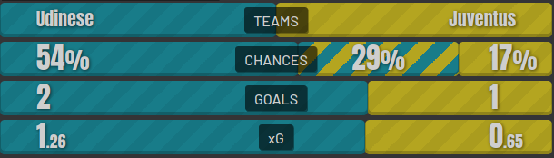 Данный xG (суммы созданных моментов) по матчу "Удинезе" - "Ювентус"