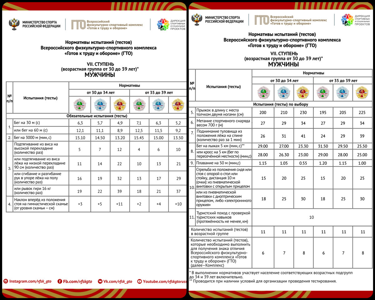 Нормативы ГТО