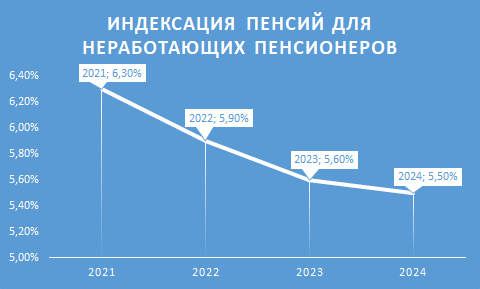 Диаграмма индексации пенсий.