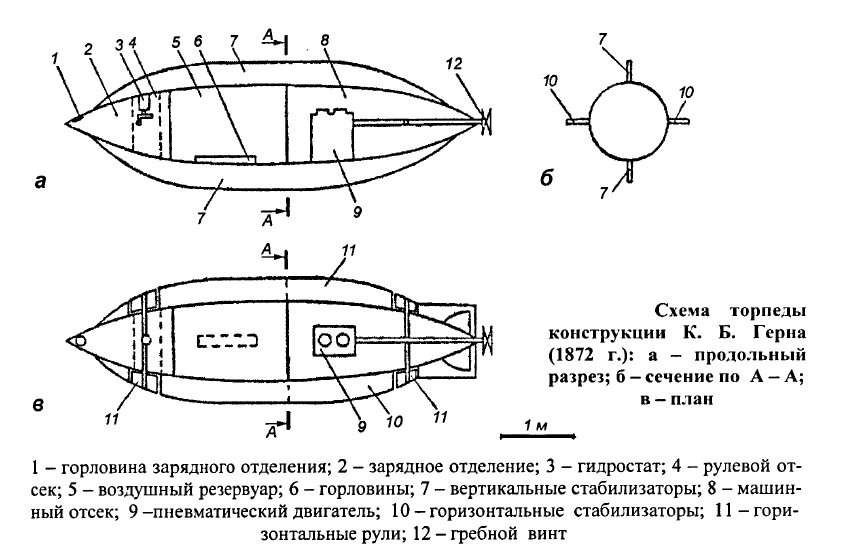 Схема торпеды К.Б.Герна