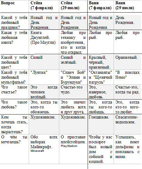 я не стала брать много вопросов. выбрала самые основные