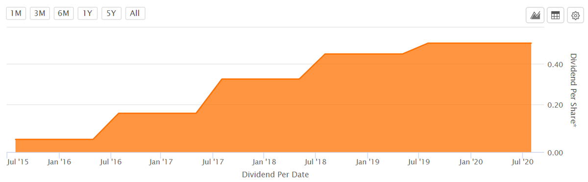 Дивиденды Citigroup